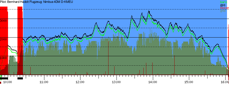 Barometer